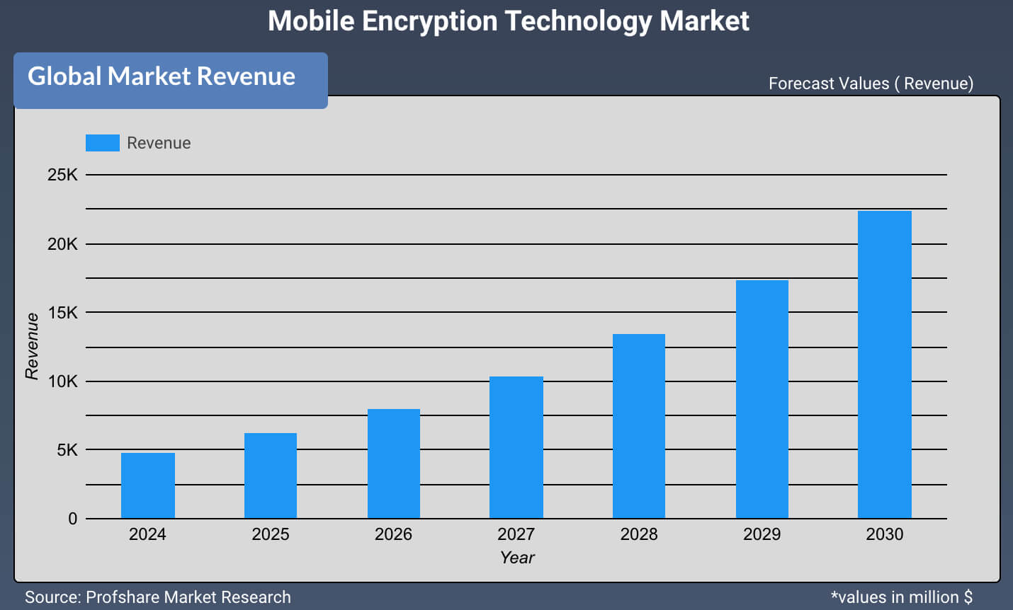 Mobile Encryption Technology Market