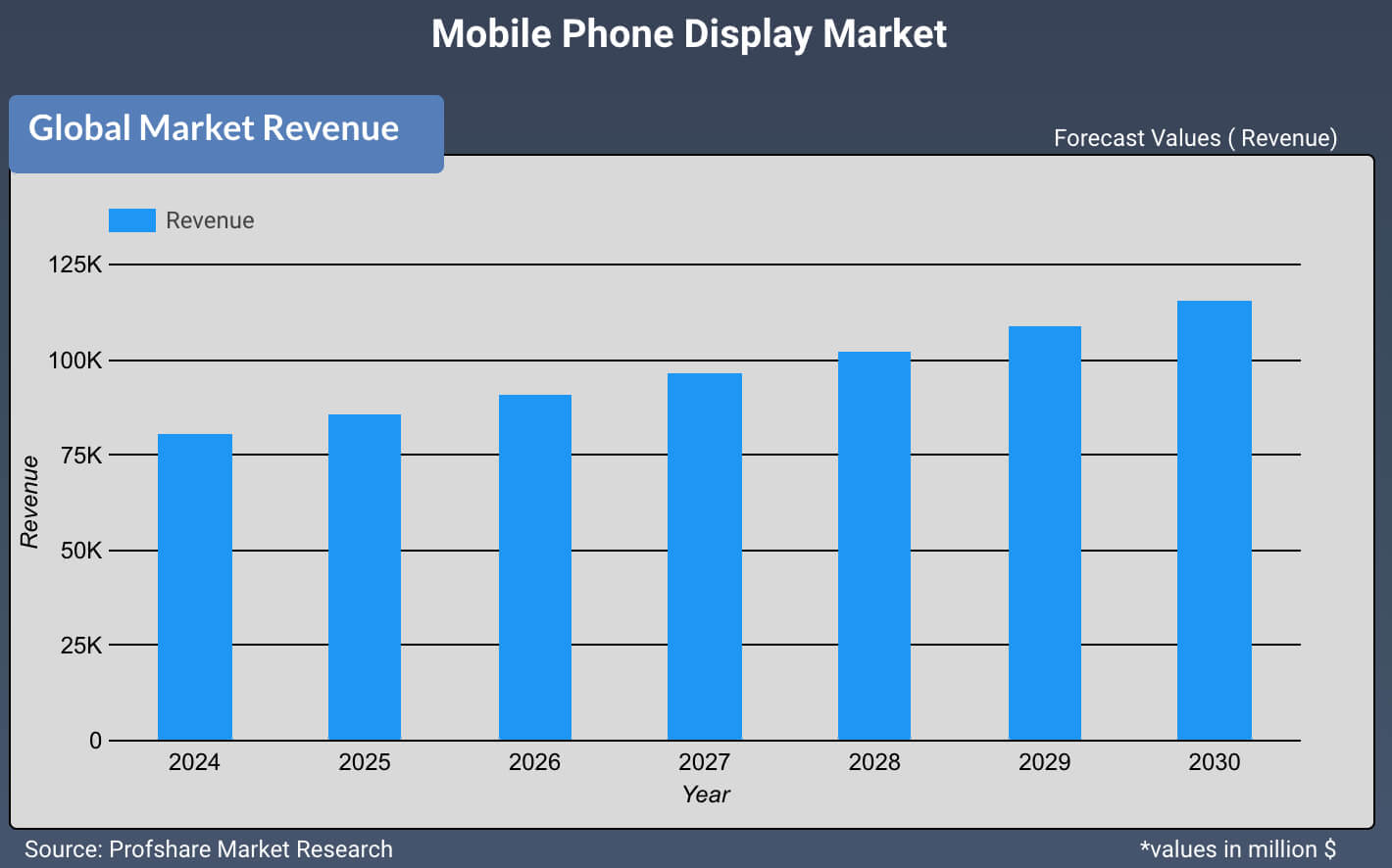 Mobile Phone Display Market 