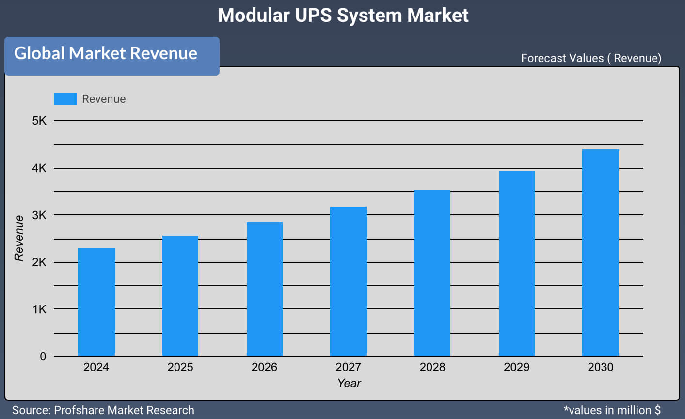 Modular UPS System Market