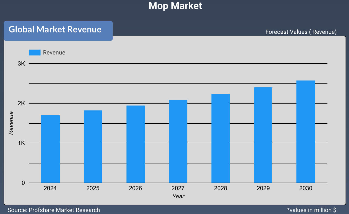 Global Mop Market