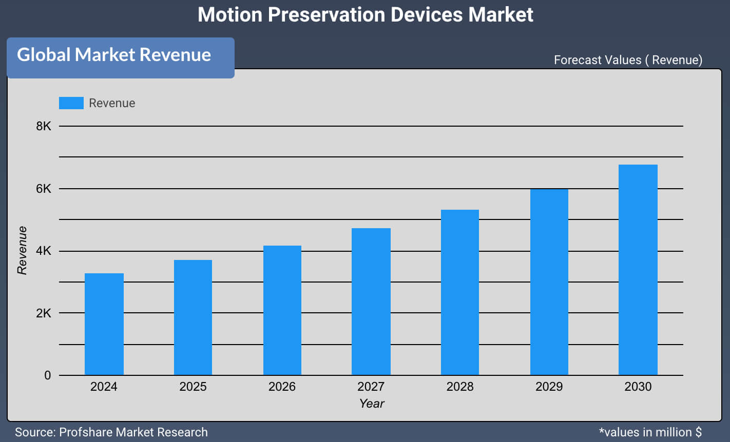 Motion Preservation Devices Market