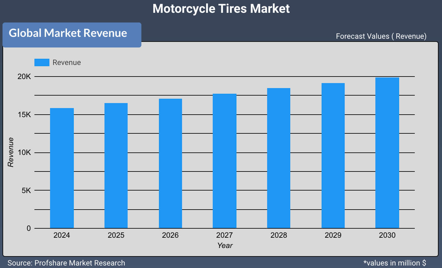 Motorcycle Tires Market