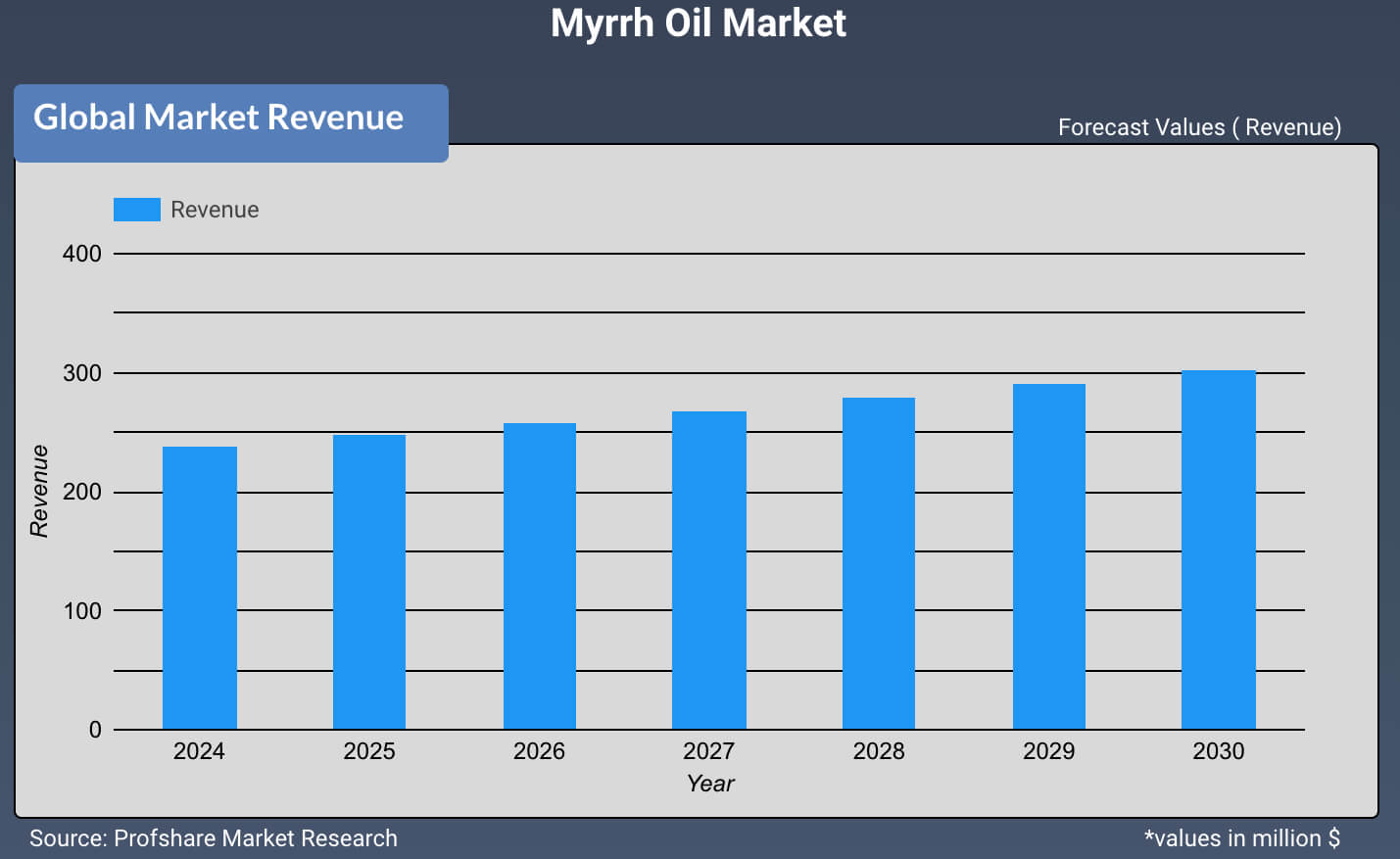 Myrrh Oil Market