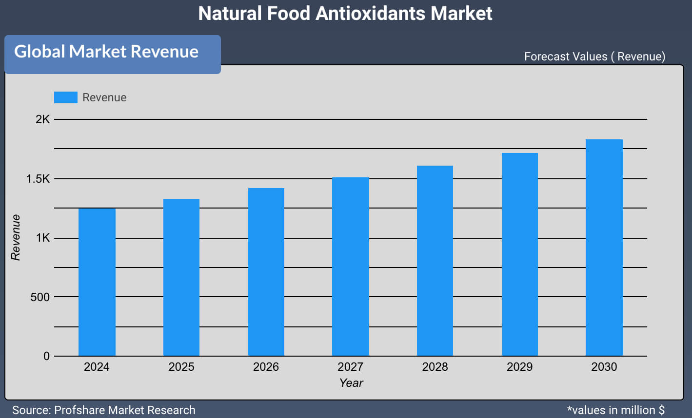 Natural Food Antioxidants Market