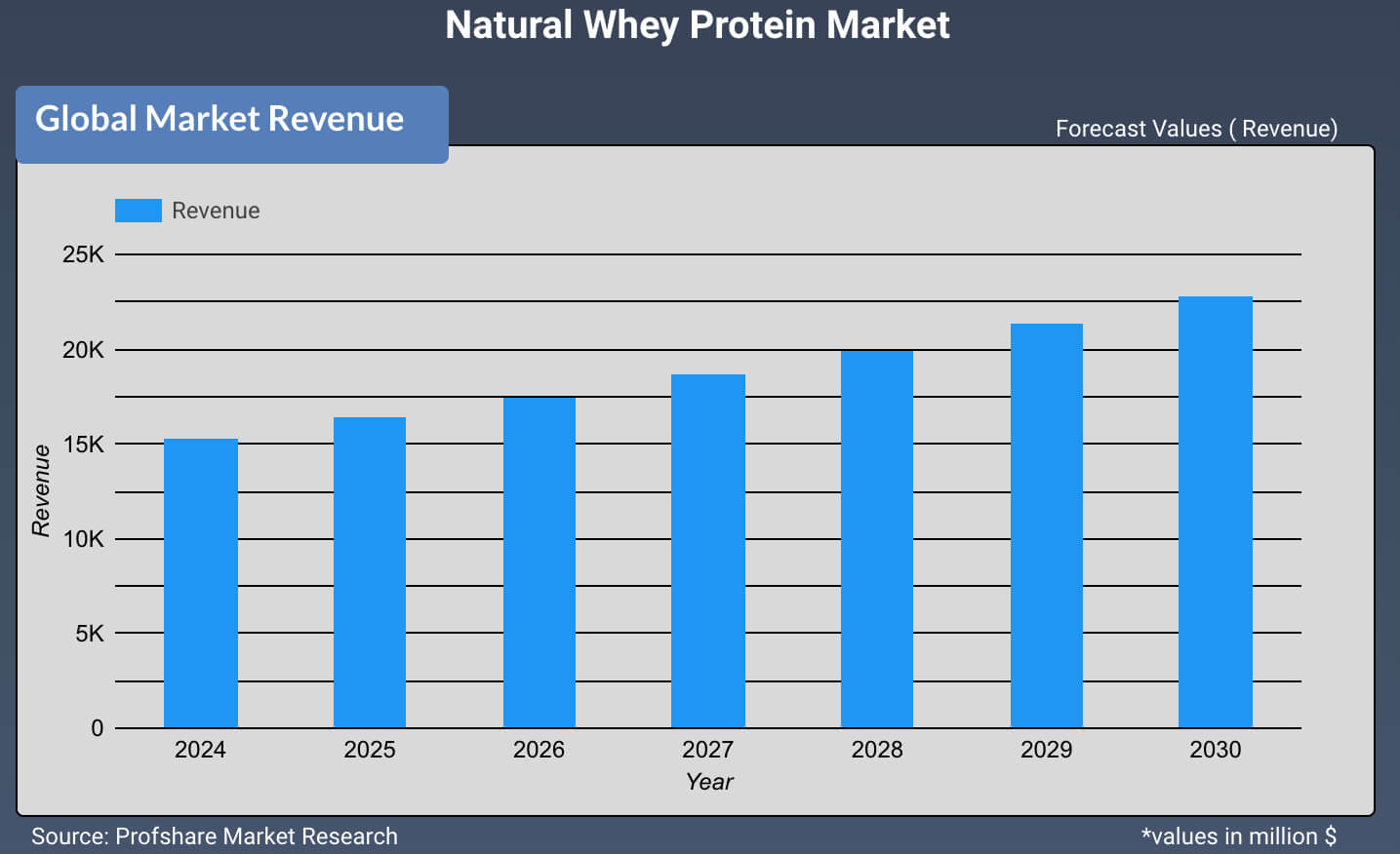 Natural Whey Protein Market