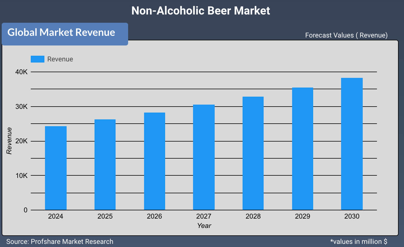 Non-Alcoholic Beer Market