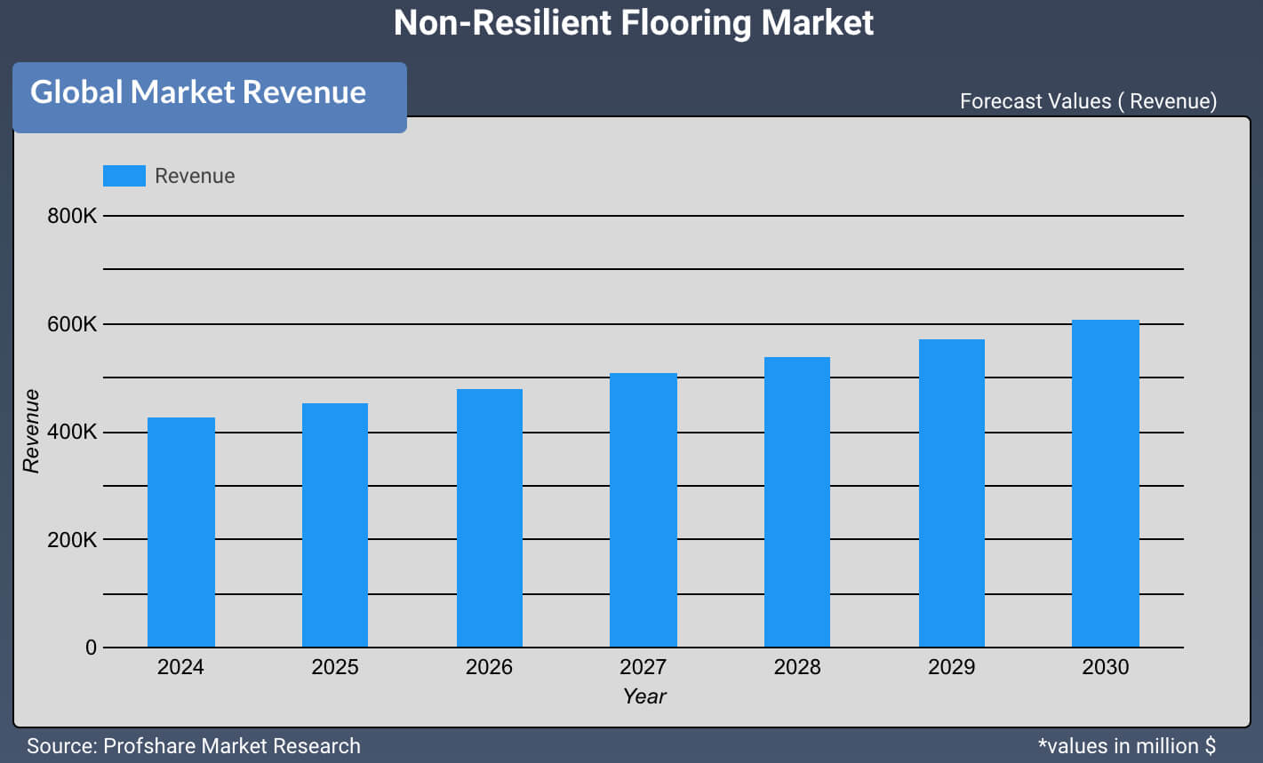 Non-Resilient Flooring Market