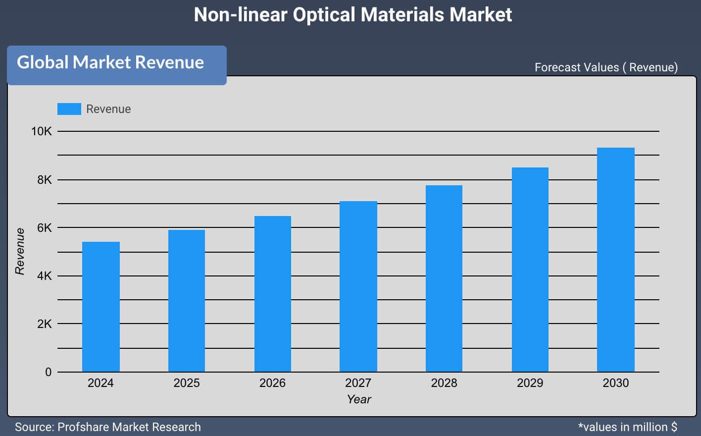 Non-linear Optical Materials Market
