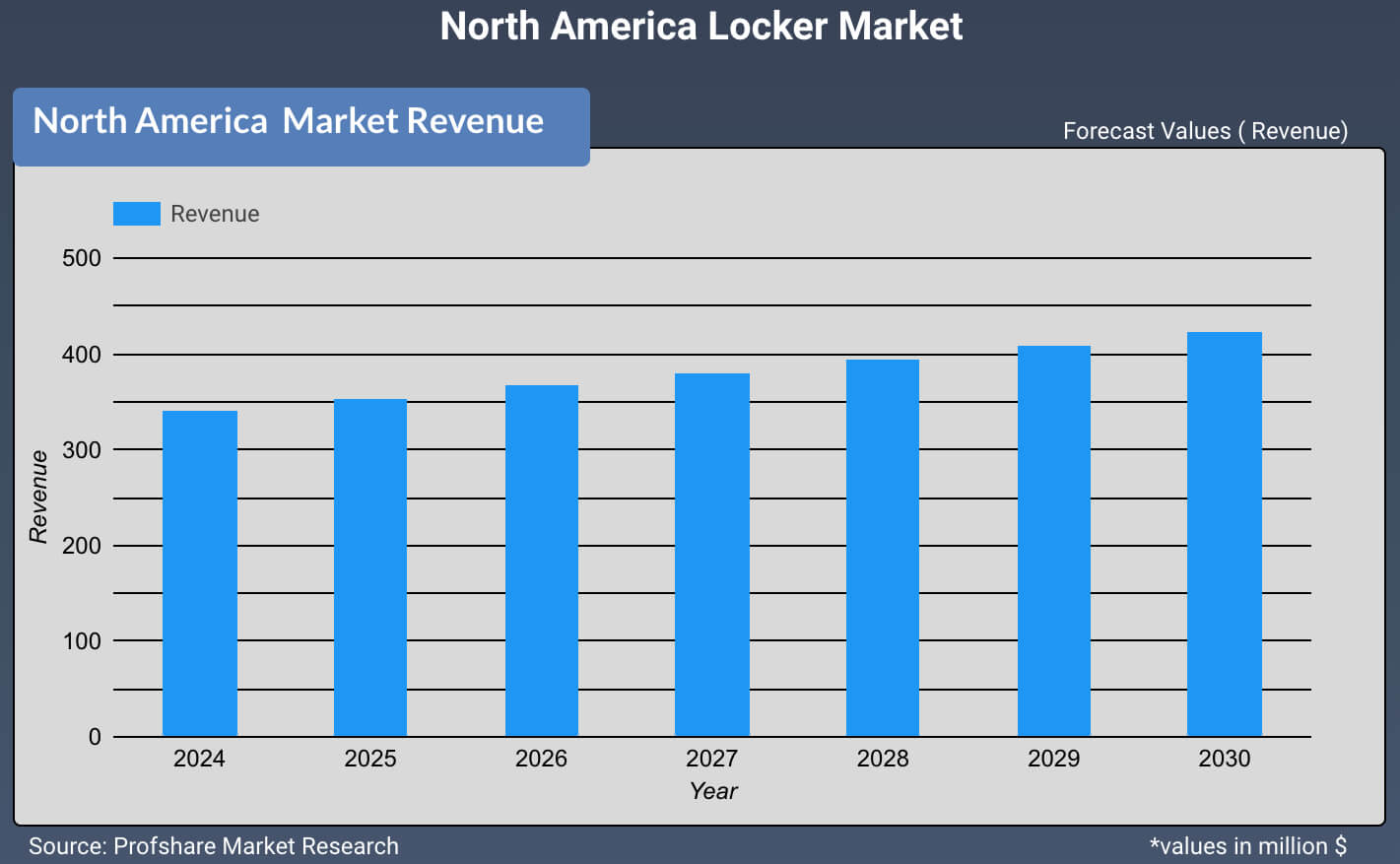 North America Locker Market