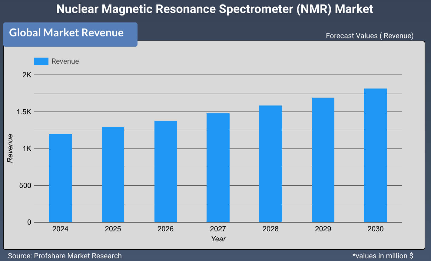 Nuclear Magnetic Resonance Spectrometer (NMR) Market