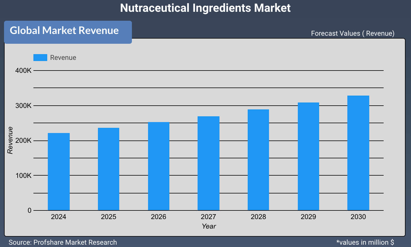 Nutraceutical Ingredients Market