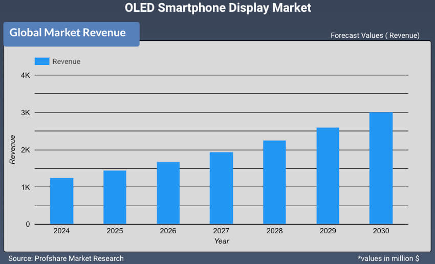 OLED Smartphone Display Market