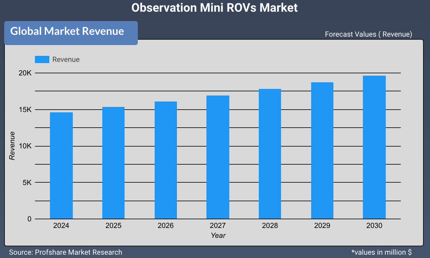 Observation Mini ROVs Market