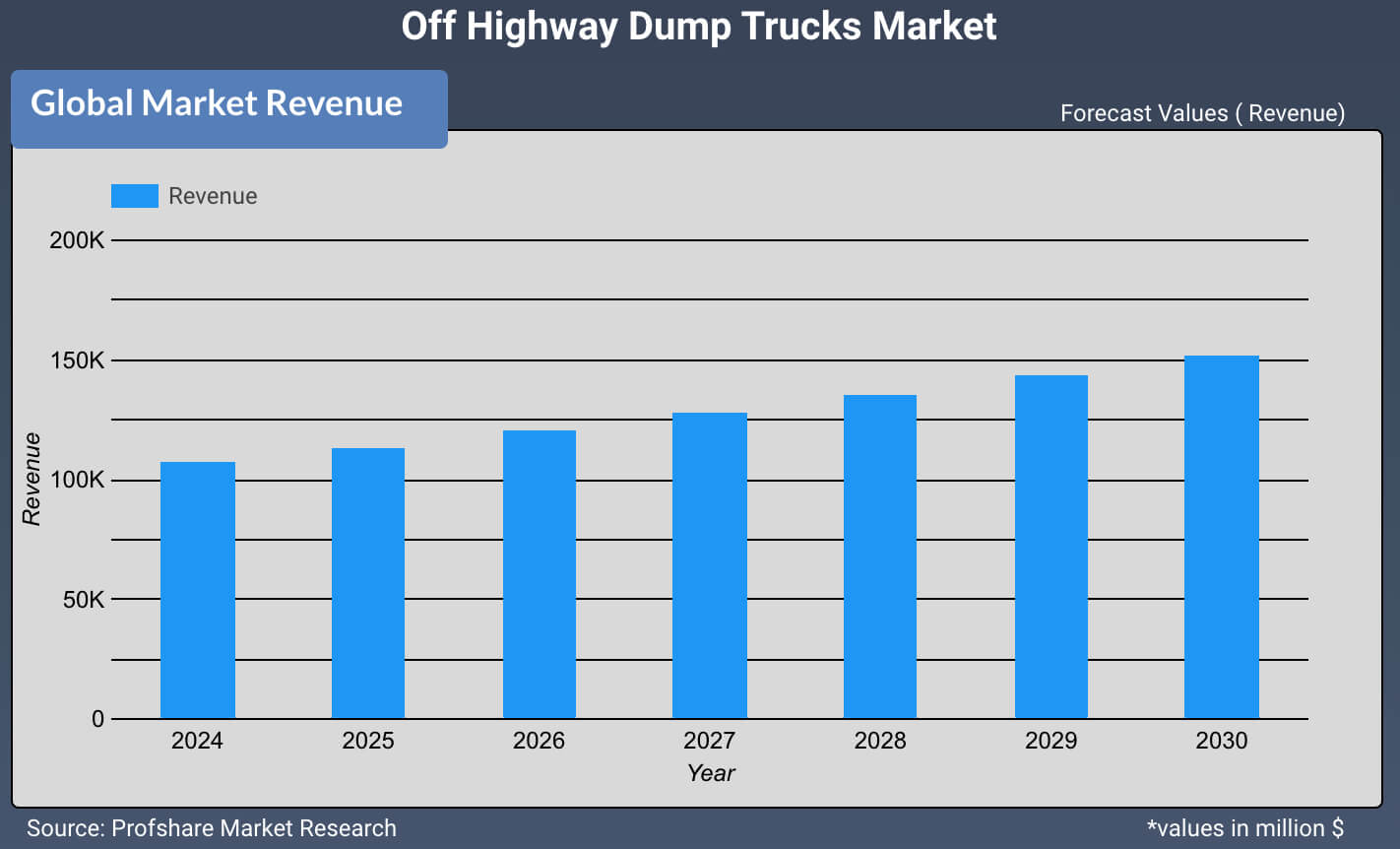 Off Highway Dump Trucks Market