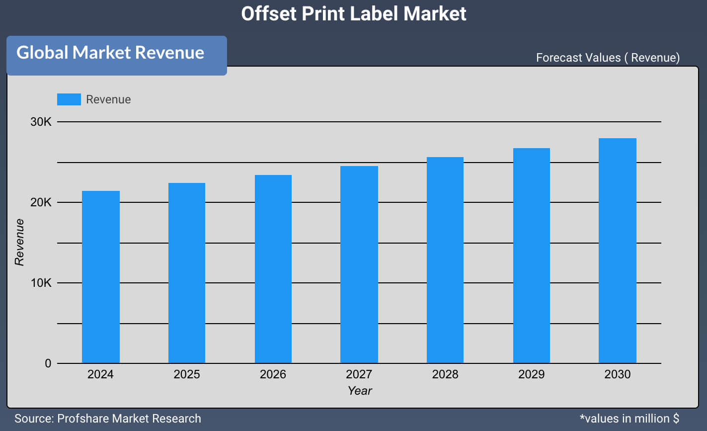 Offset Print Label Market
