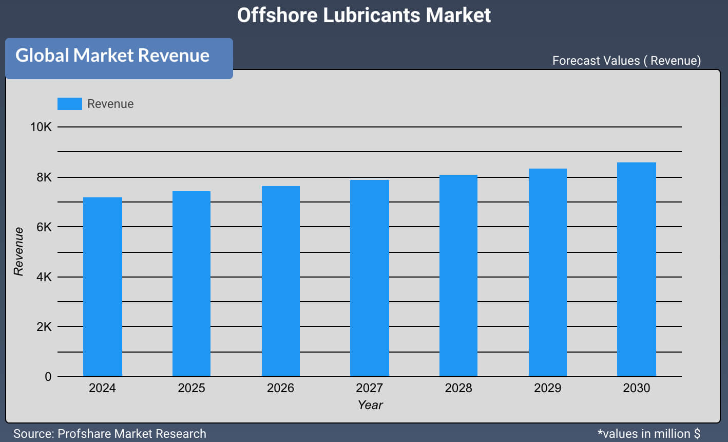 Offshore Lubricants Market