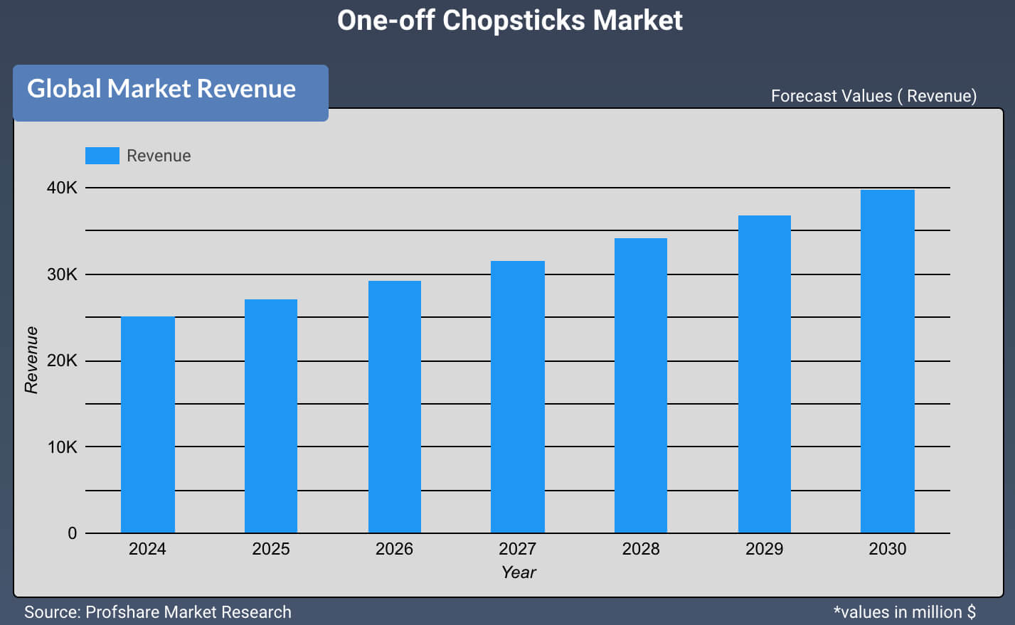 One-off Chopsticks Market