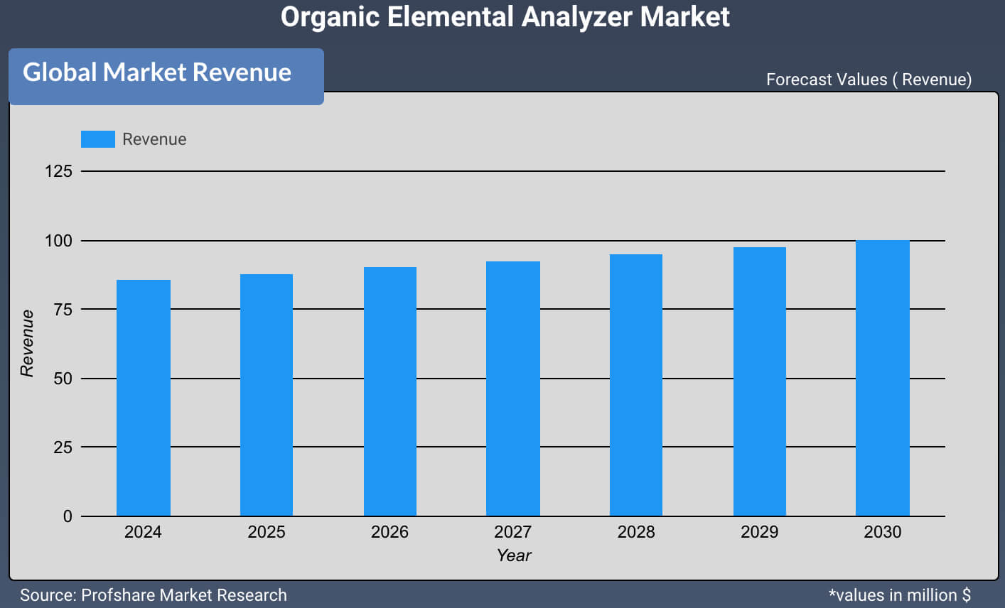 Organic Elemental Analyzer Market
