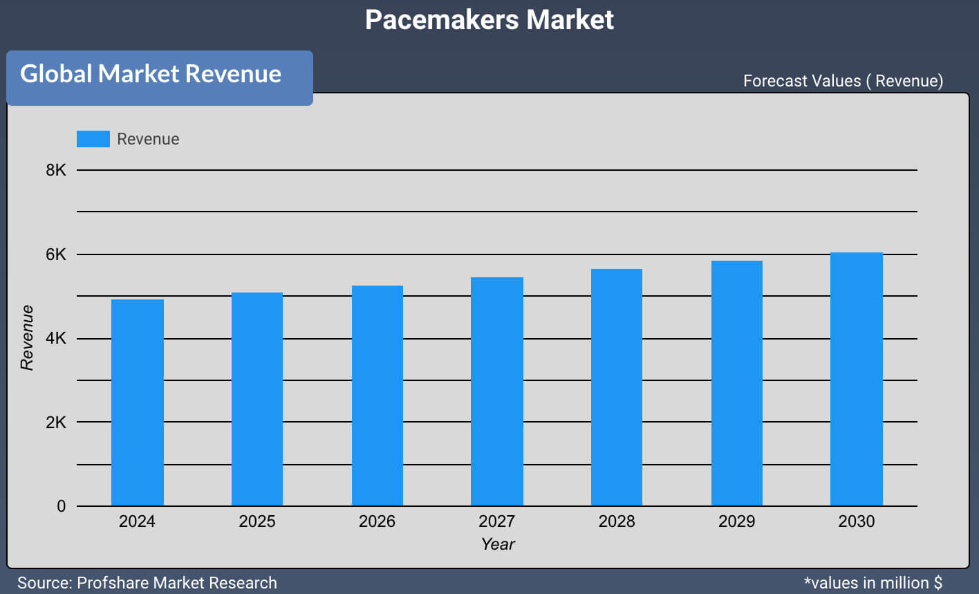 Pacemakers Market