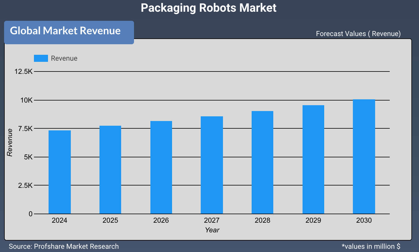 Packaging Robots Market