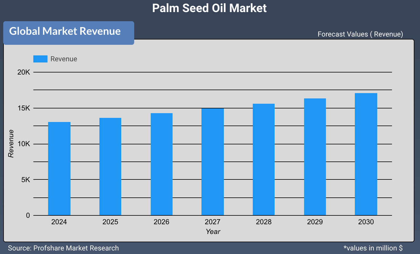 Palm Seed Oil Market