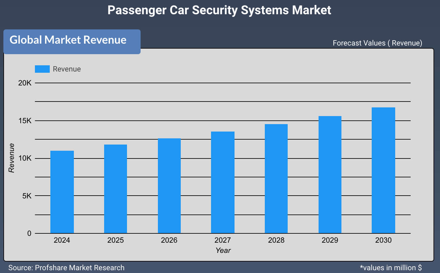 Passenger Car Security Systems Market