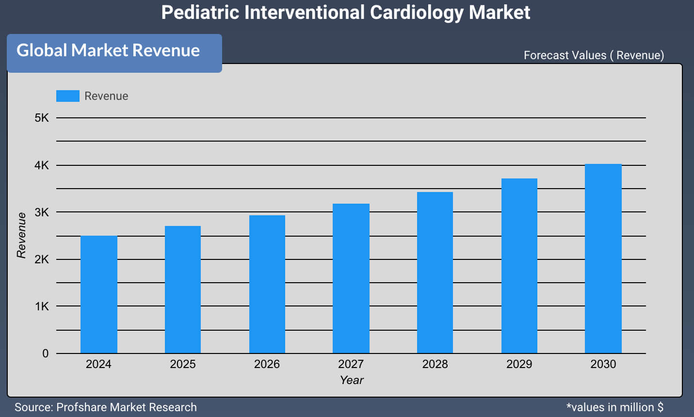 Pediatric Interventional Cardiology Market