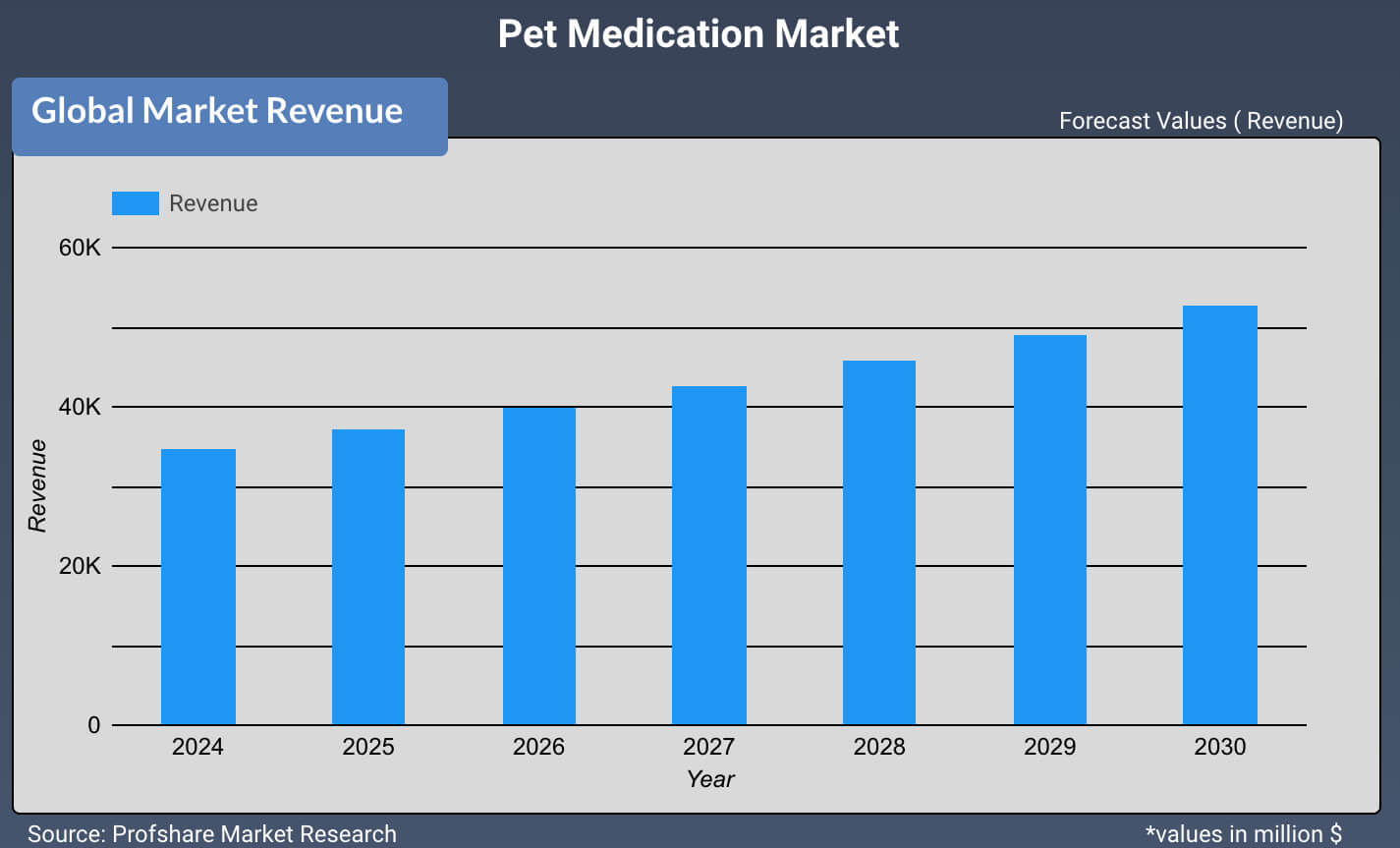 Pet Medication Market
