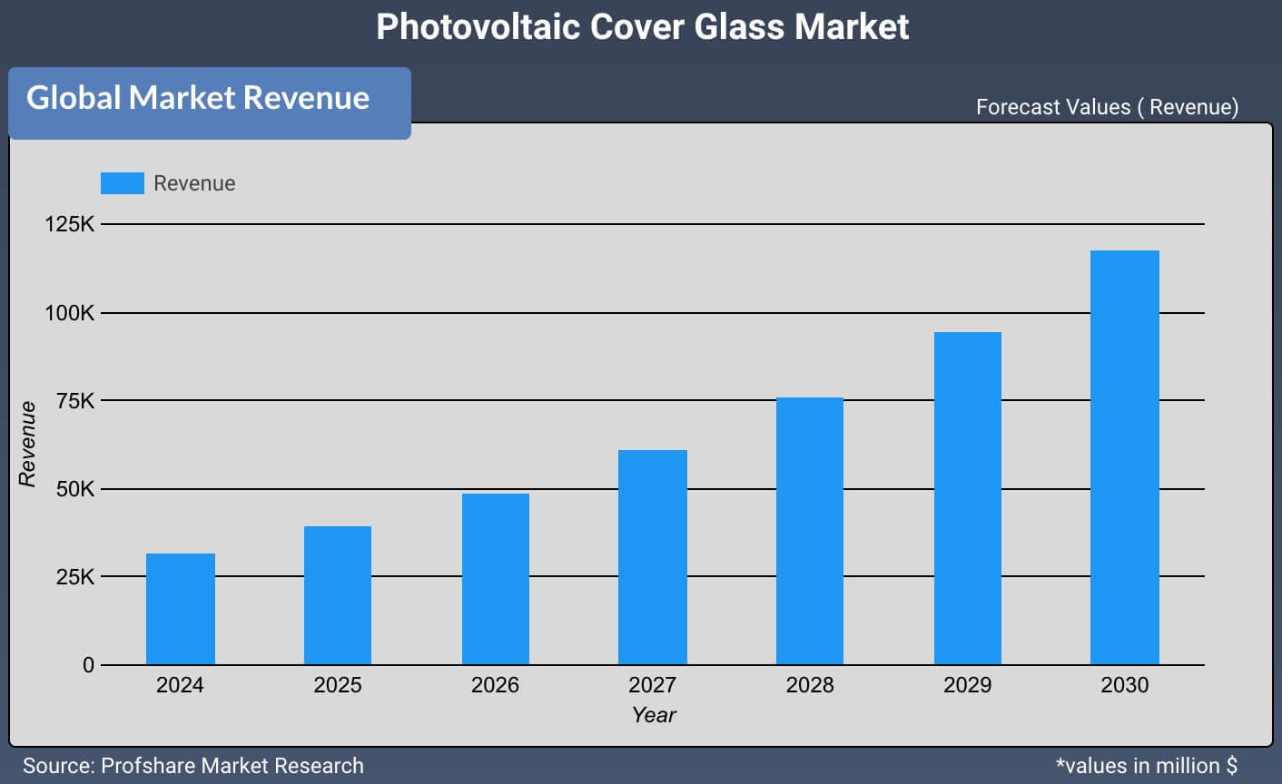 Photovoltaic Cover Glass Market