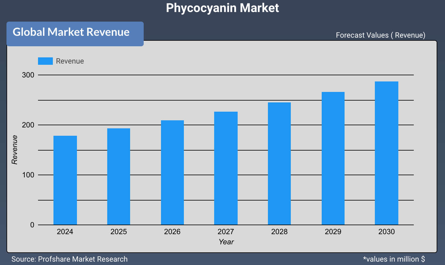 Phycocyanin Market