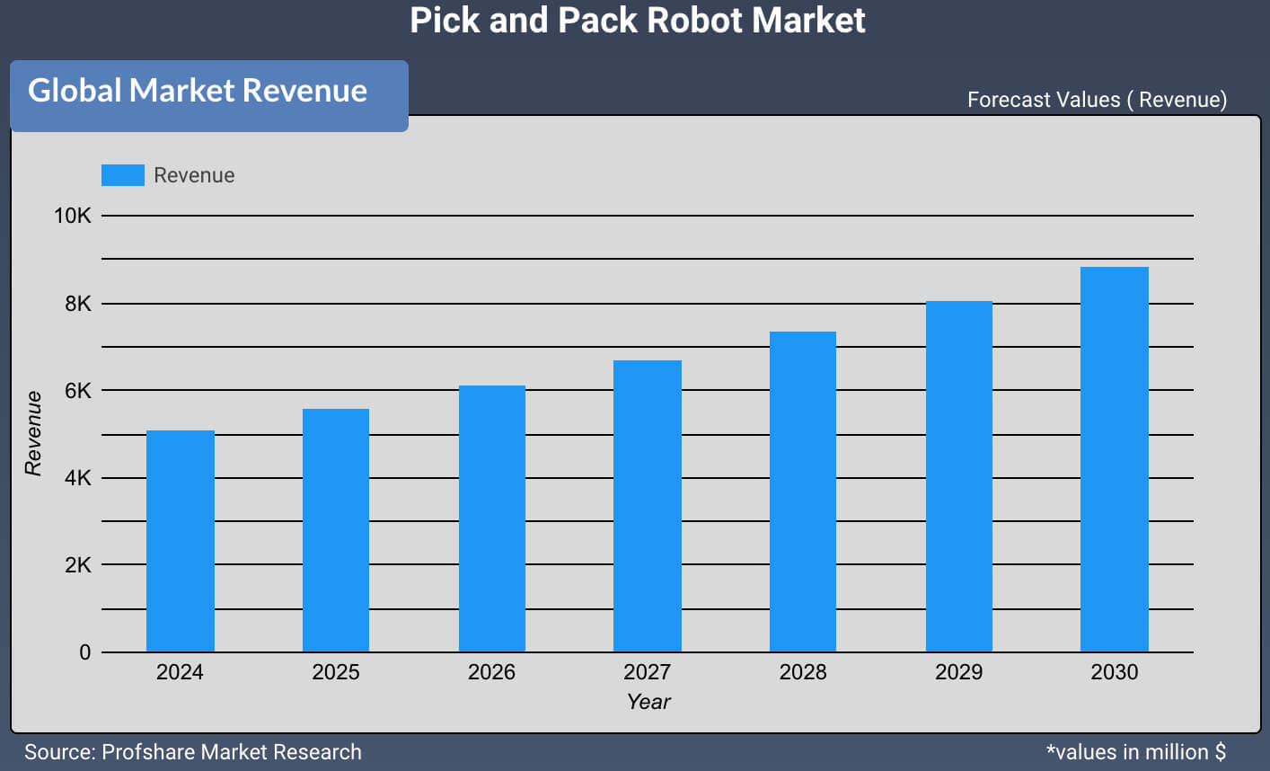 Pick and Pack Robot Market