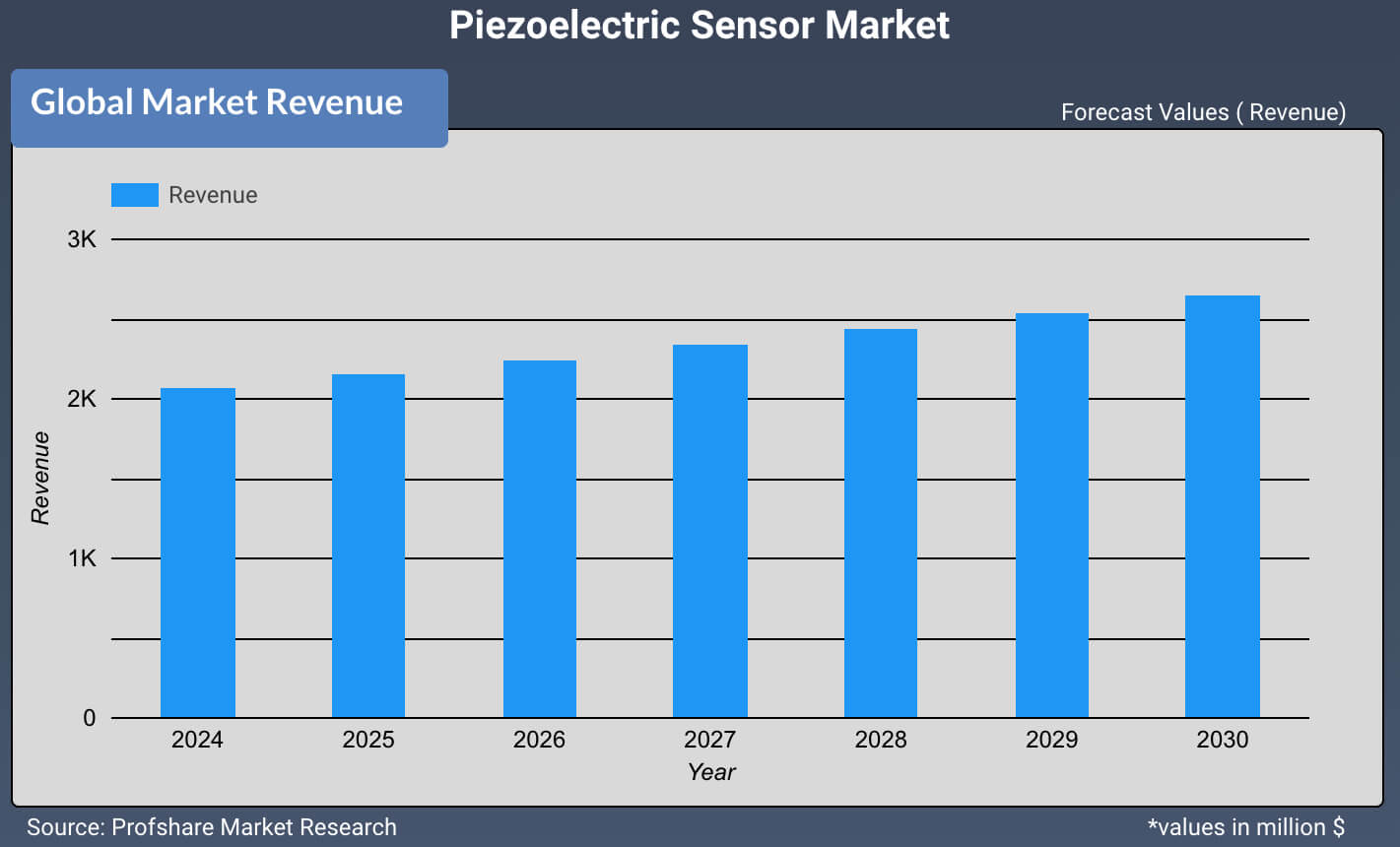 Piezoelectric Sensor Market