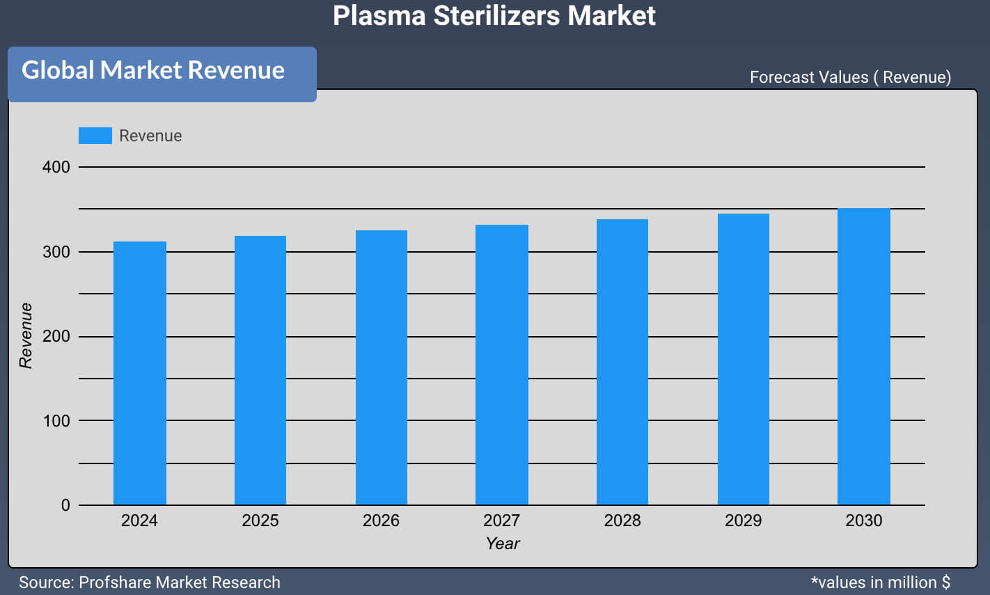 Plasma Sterilizers Market