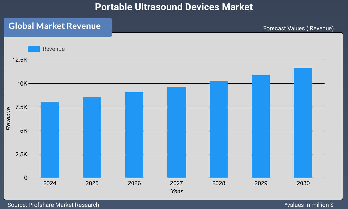 Portable Ultrasound Devices Market