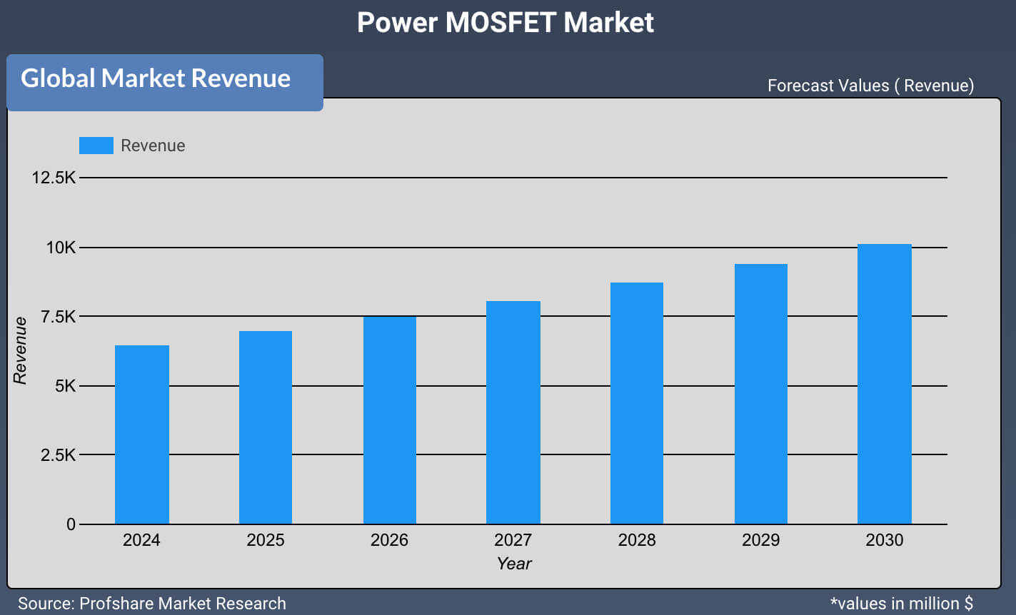 Power MOSFET Market