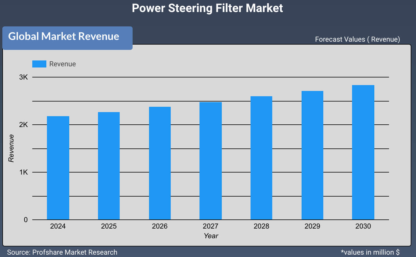 Power Steering Filter Market