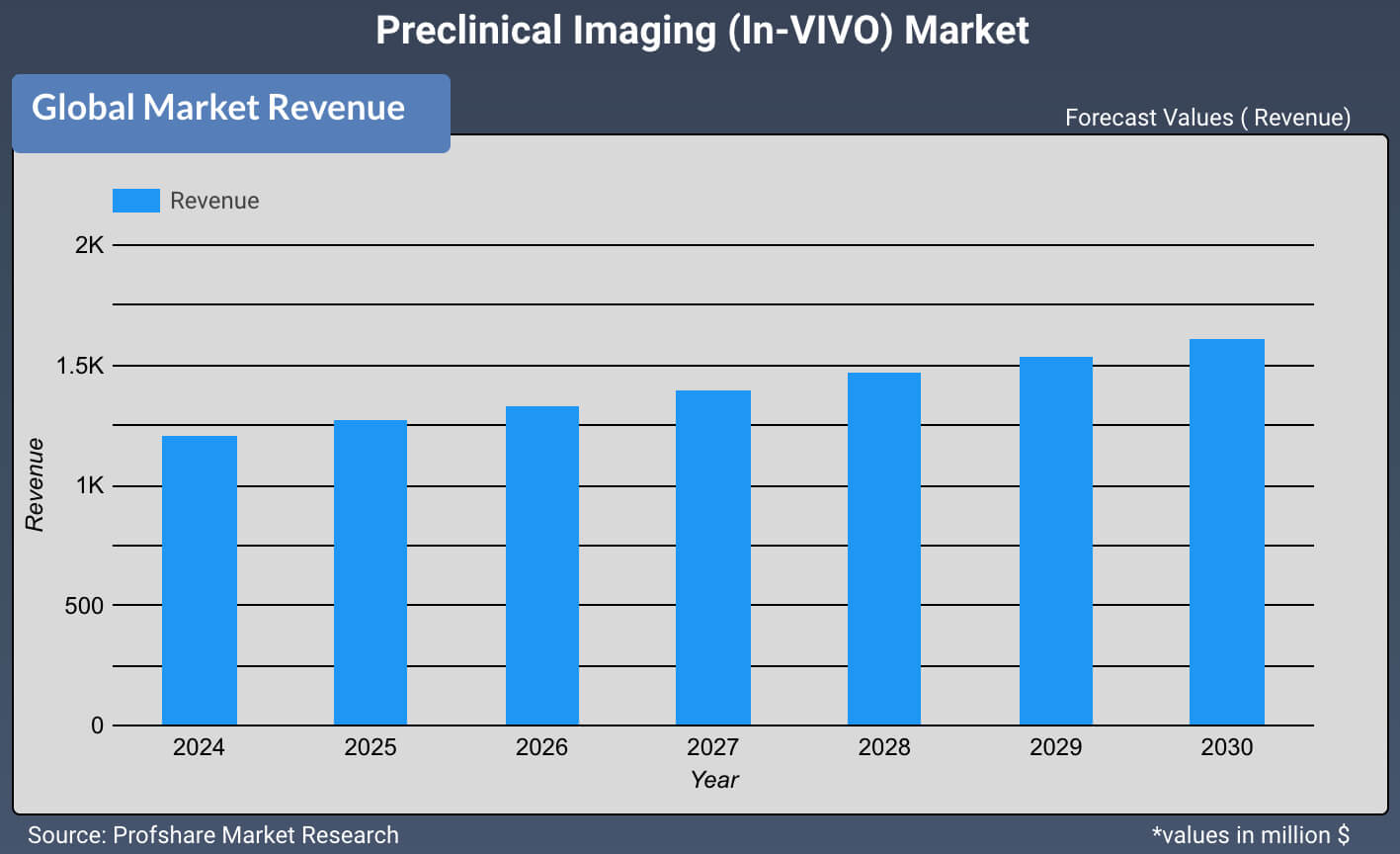 Preclinical Imaging (In-VIVO) Market
