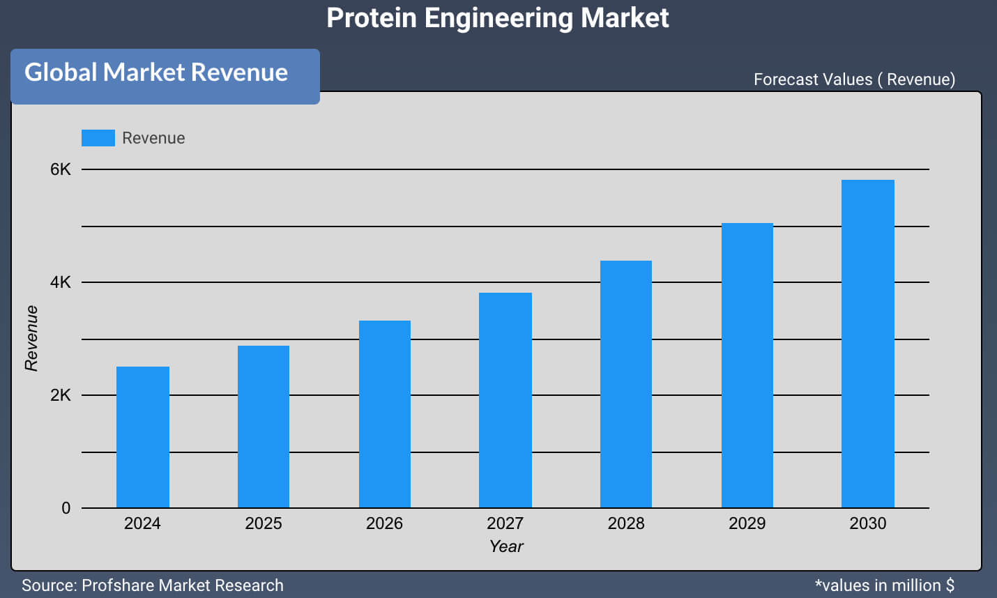 Protein Engineering Market