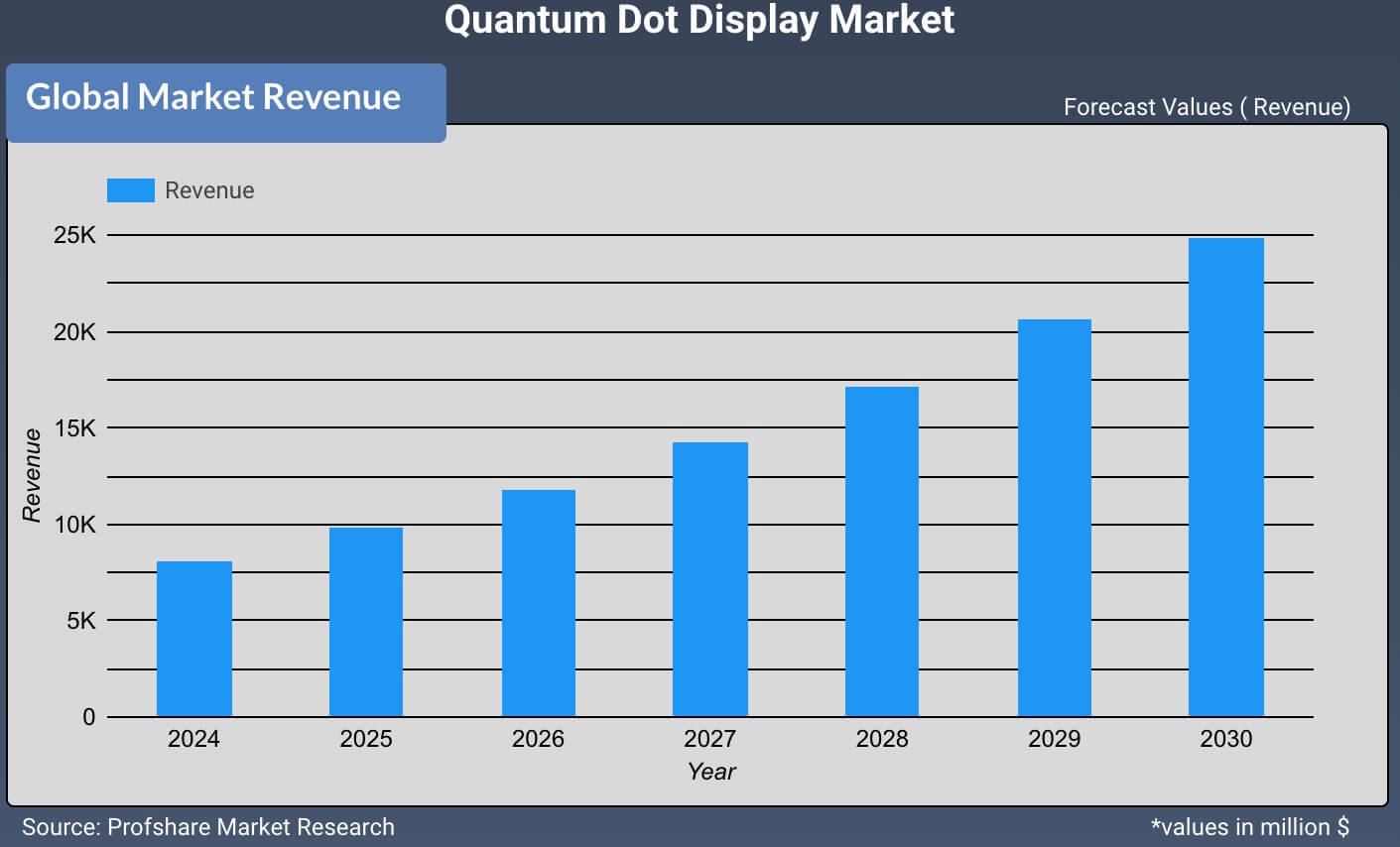 Quantum Dot Display Market