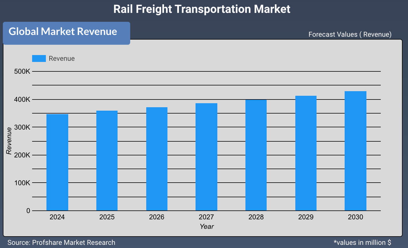 Rail Freight Transportation Market 