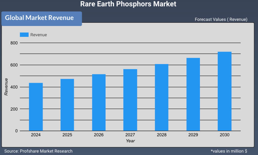 Rare Earth Phosphors Market