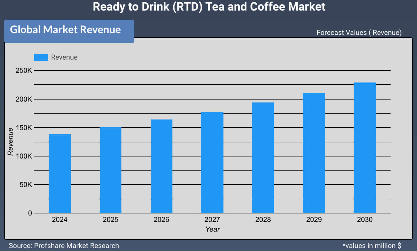 Ready to Drink (RTD) Tea and Coffee Market