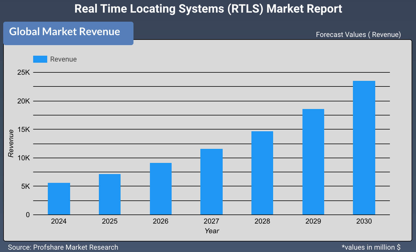 Real Time Locating Systems (RTLS) Market Report