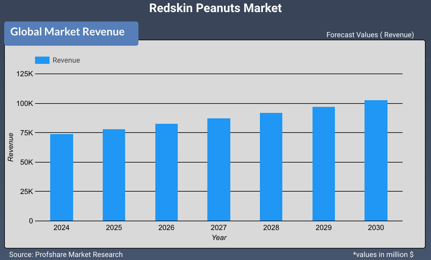 Redskin Peanuts Market