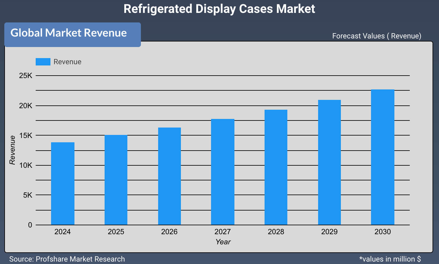 Refrigerated Display Cases Market