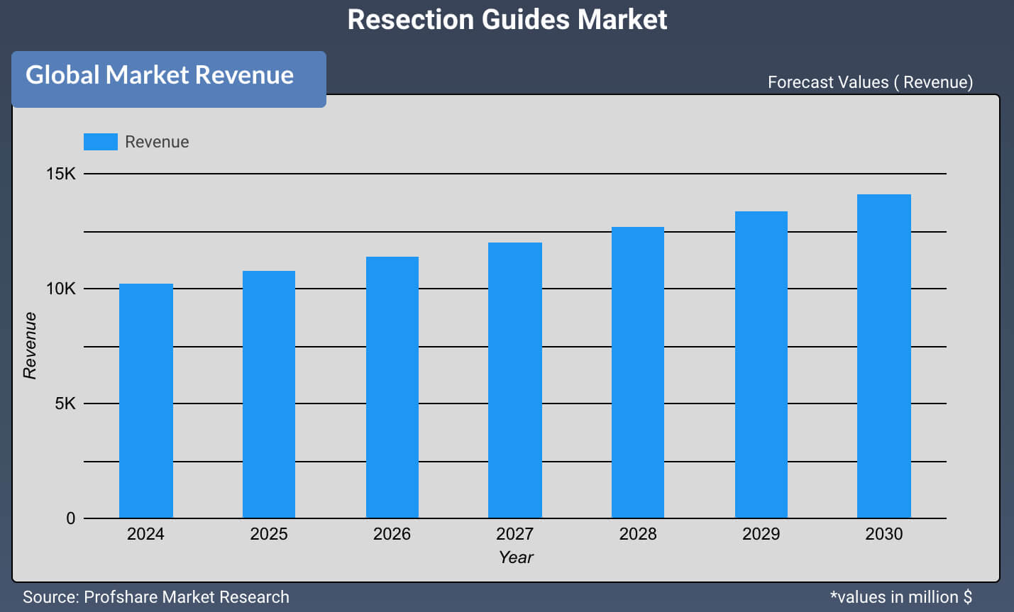 Resection Guides Market