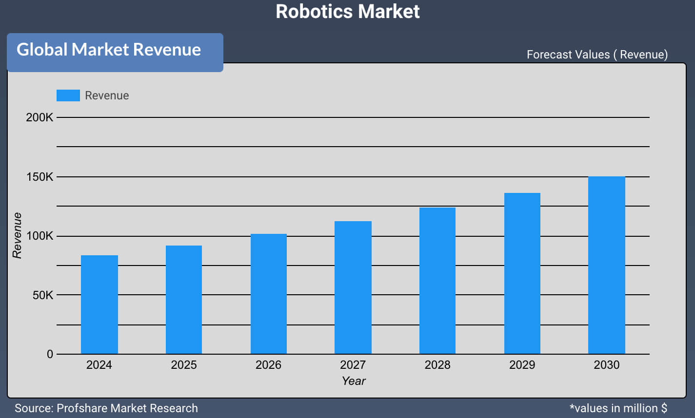 Robotics Market