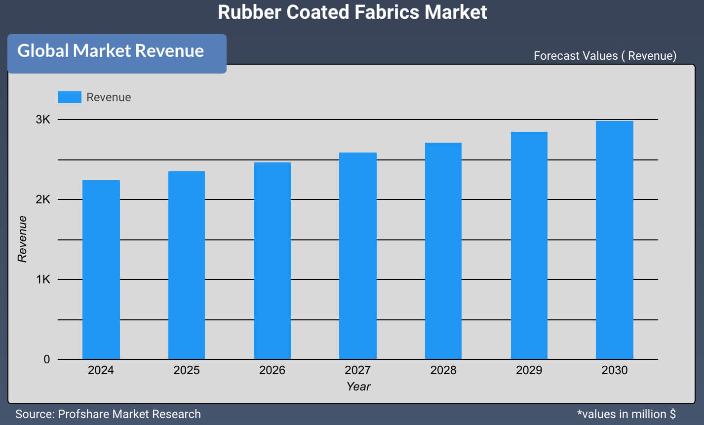 Rubber Coated Fabrics Market