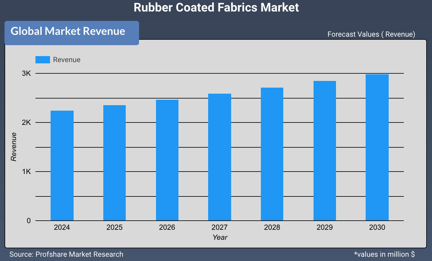 Rubber Coated Fabrics Market