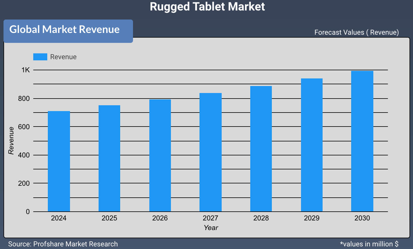 Rugged Tablet Market